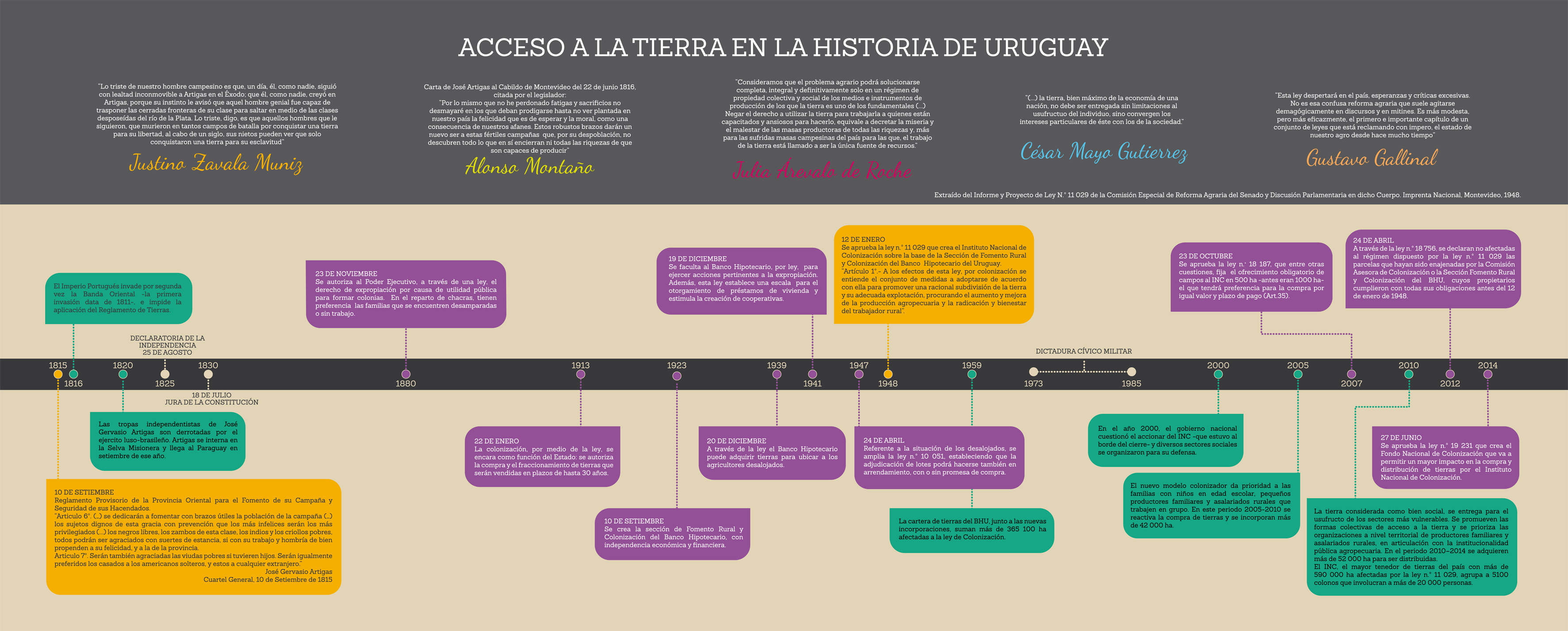 Acceso a la tierra en la historia del Uruguay